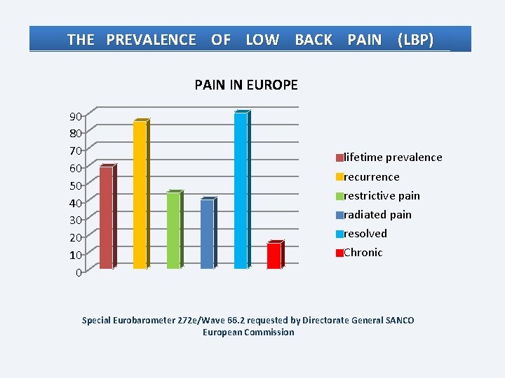 THE PREVALENCE OF LOW BACK PAIN (LBP) PAIN IN EUROPE 90 80 70 60