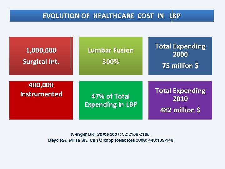 EVOLUTION OF HEALTHCARE COST IN LBP 1, 000 Surgical Int. 400, 000 Instrumented Lumbar