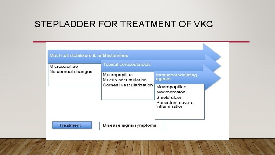 STEPLADDER FOR TREATMENT OF VKC 