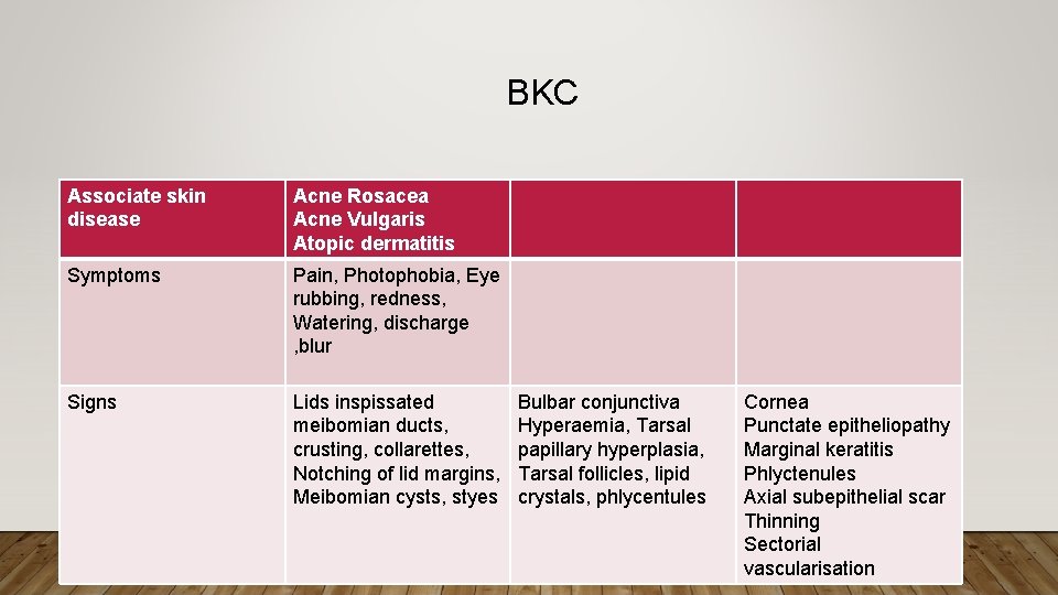 BKC Associate skin disease Acne Rosacea Acne Vulgaris Atopic dermatitis Symptoms Pain, Photophobia, Eye