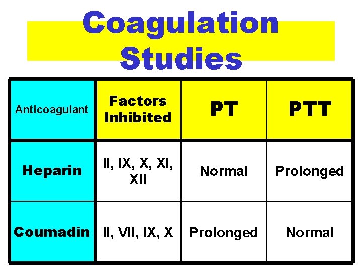 Coagulation Studies Anticoagulant Factors Inhibited PT PTT Heparin II, IX, X, XII Normal Prolonged