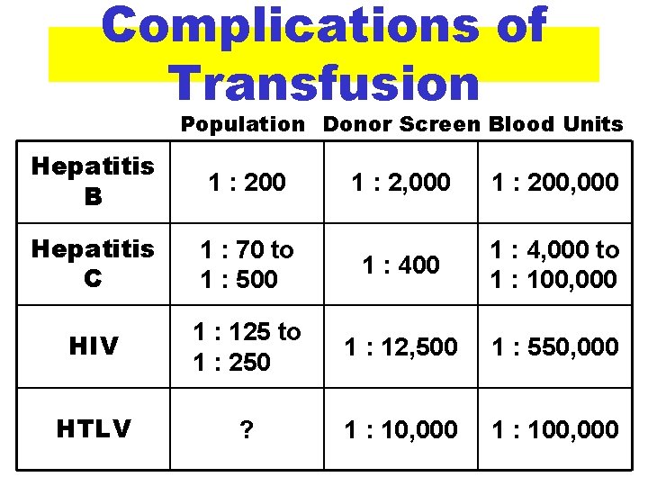 Complications of Transfusion Population Donor Screen Blood Units Hepatitis B 1 : 200 Hepatitis