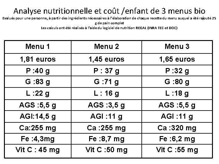 Analyse nutritionnelle et coût /enfant de 3 menus bio Evalués pour une personne, à