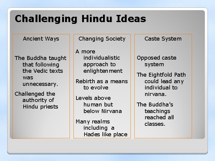 Challenging Hindu Ideas Ancient Ways The Buddha taught that following the Vedic texts was
