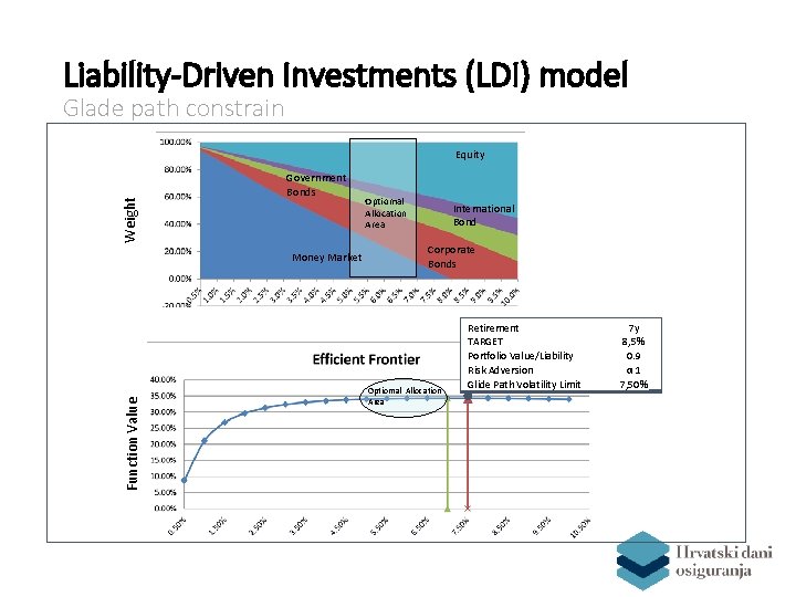 Liability-Driven Investments (LDI) model Glade path constrain Weight Equity Government Bonds Function Value Money