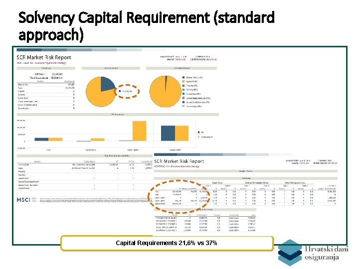 Solvency Capital Requirement (standard approach) Capital Requirements 21, 6% vs 37% 