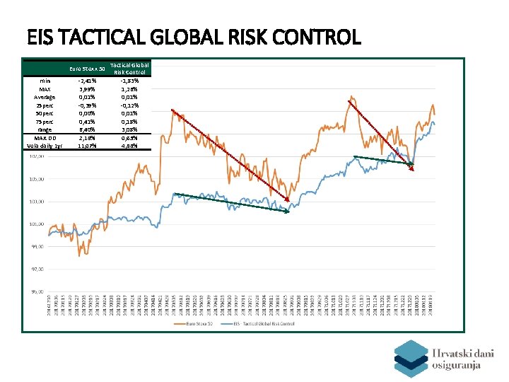 EIS TACTICAL GLOBAL RISK CONTROL Euro Stoxx 50 min MAX Average 25 perc 50