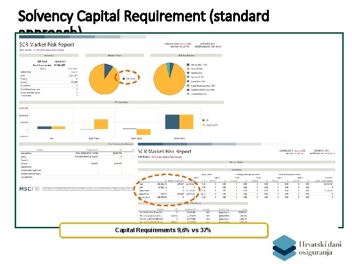 Solvency Capital Requirement (standard approach) Capital Requirements 9, 6% vs 37% 