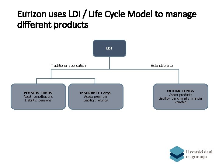 Eurizon uses LDI / Life Cycle Model to manage different products LDI Traditional application