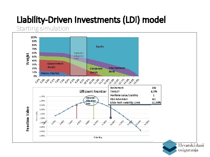 Liability-Driven Investments (LDI) model Starting simulation Weight Equity Optiomal Allocation Area Government Bonds Money