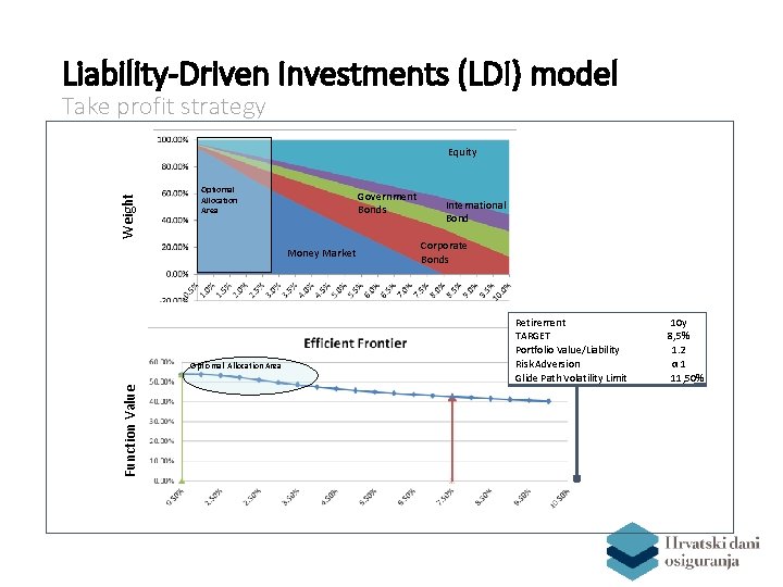 Liability-Driven Investments (LDI) model Take profit strategy Weight Equity Optiomal Allocation Area Government Bonds