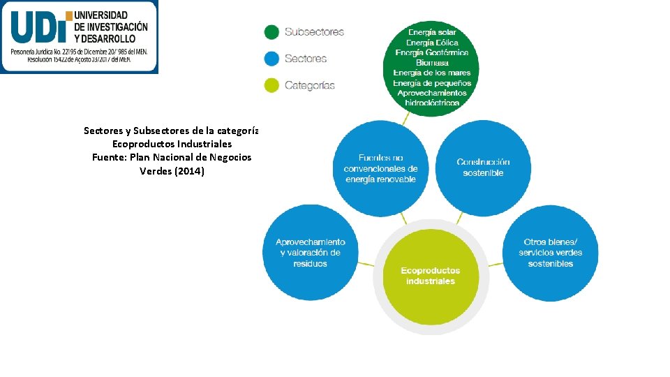 Sectores y Subsectores de la categoría Ecoproductos Industriales Fuente: Plan Nacional de Negocios Verdes