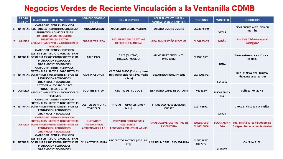 Negocios Verdes de Reciente Vinculación a la Ventanilla CDMB 1 2 3 4 5