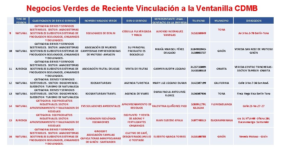 Negocios Verdes de Reciente Vinculación a la Ventanilla CDMB TIPO DE PERSON 9 NATURAL Negocios Verdes de Reciente Vinculación a la Ventanilla CDMB TIPO DE PERSON 9 NATURAL