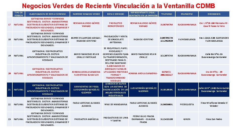 Negocios Verdes de Reciente Vinculación a la Ventanilla CDMB 17 18 19 20 21 Negocios Verdes de Reciente Vinculación a la Ventanilla CDMB 17 18 19 20 21