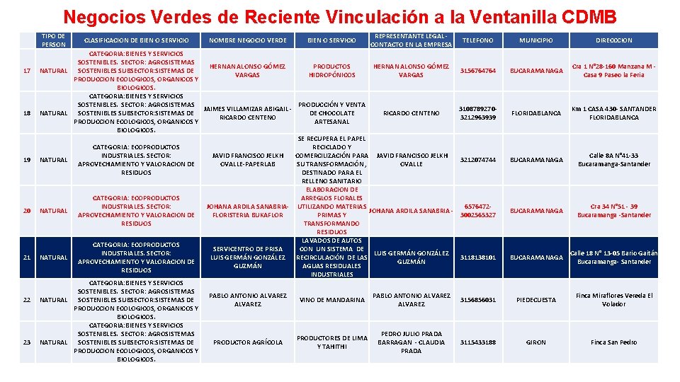 Negocios Verdes de Reciente Vinculación a la Ventanilla CDMB 17 18 19 20 21