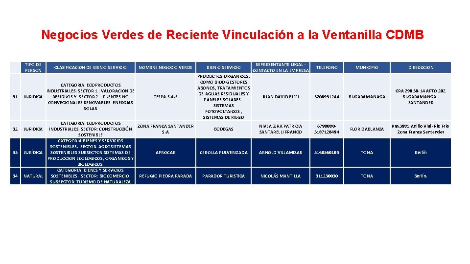 Negocios Verdes de Reciente Vinculación a la Ventanilla CDMB 31 32 33 34 TIPO