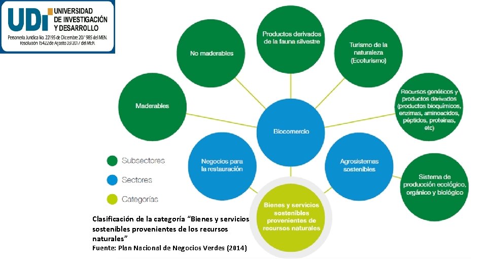 Clasificación de la categoría “Bienes y servicios sostenibles provenientes de los recursos naturales” Fuente: Clasificación de la categoría “Bienes y servicios sostenibles provenientes de los recursos naturales” Fuente: