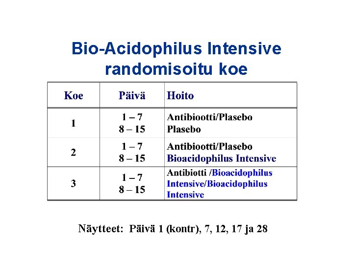 Bio-Acidophilus Intensive randomisoitu koe Näytteet: Päivä 1 (kontr), 7, 12, 17 ja 28 