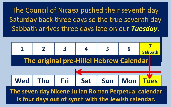 The Council of Nicaea pushed their seventh day Saturday back three days so the