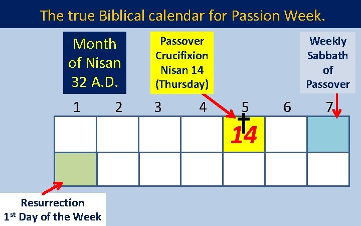 The true Biblical calendar for Passion Week. Month of Nisan 32 A. D. 1