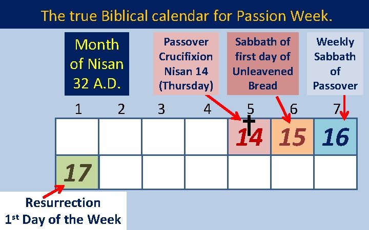 The true Biblical calendar for Passion Week. Month of Nisan 32 A. D. 1