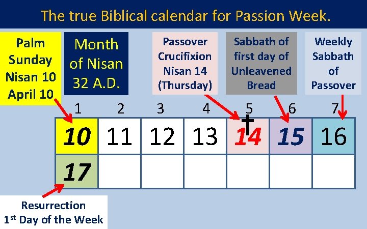 The true Biblical calendar for Passion Week. Palm Month Sunday of Nisan 10 32
