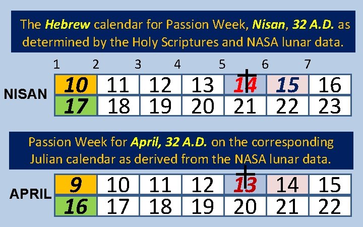 The Hebrew calendar for Passion Week, Nisan, 32 A. D. as determined by the