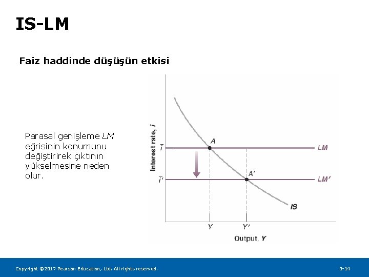 IS-LM Faiz haddinde düşüşün etkisi Parasal genişleme LM eğrisinin konumunu değiştirirek çıktının yükselmesine neden