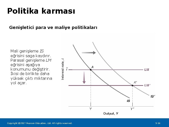 Politika karması Genişletici para ve maliye politikaları Mali genişleme IS eğrisini saga kaydırır. Parasal