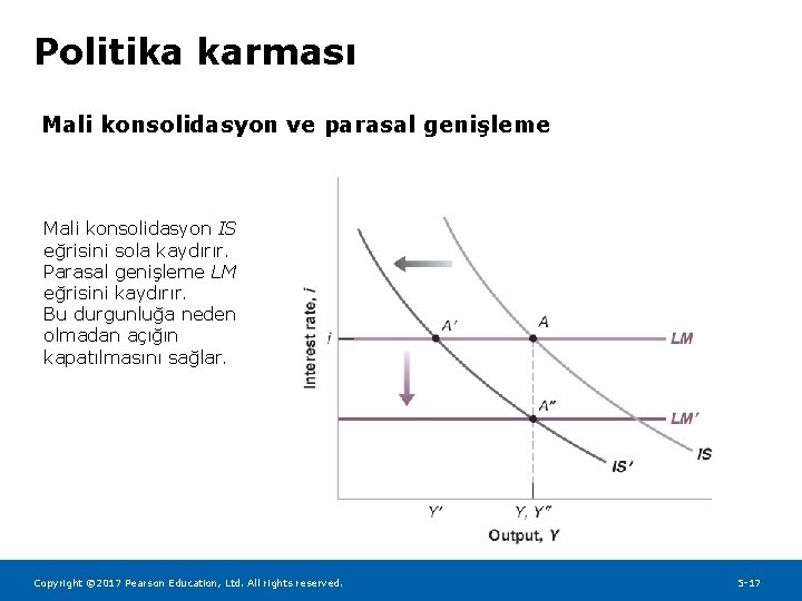 Politika karması Mali konsolidasyon ve parasal genişleme Mali konsolidasyon IS eğrisini sola kaydırır. Parasal
