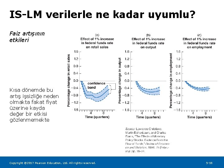 IS-LM verilerle ne kadar uyumlu? Faiz artışının etkileri Kısa dönemde bu artış işsizliğe neden