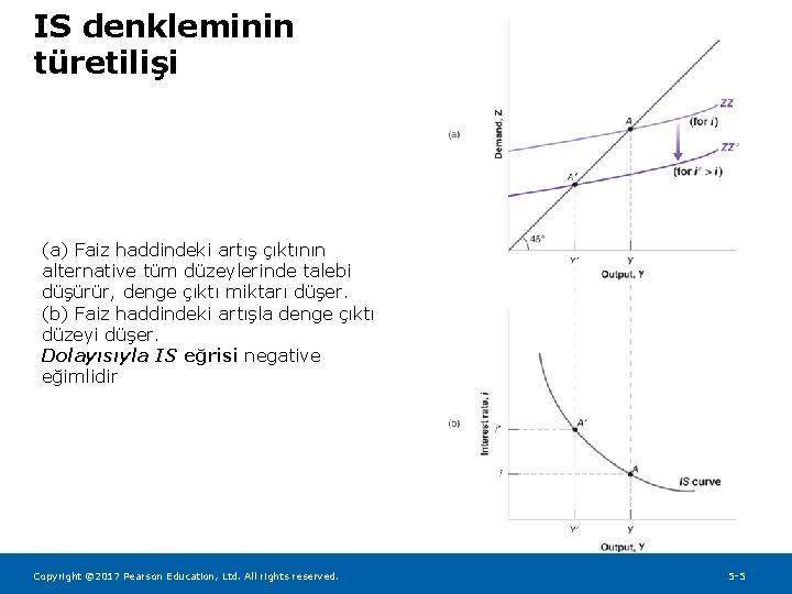 IS denkleminin türetilişi (a) Faiz haddindeki artış çıktının alternative tüm düzeylerinde talebi düşürür, denge