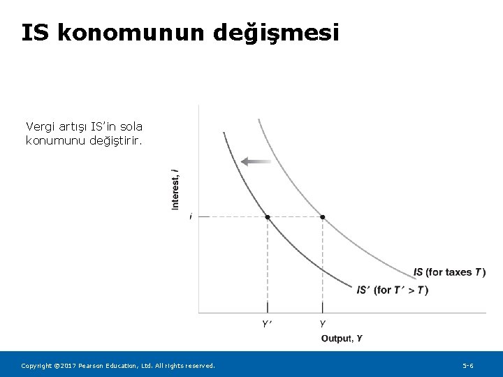 IS konomunun değişmesi Vergi artışı IS’in sola konumunu değiştirir. Copyright © 2017 Pearson Education,