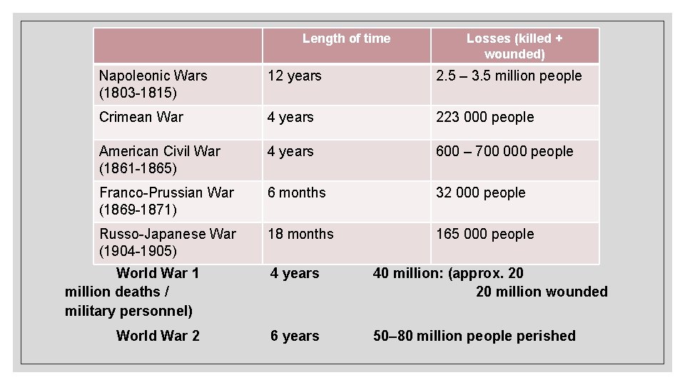 Length of time Losses (killed + wounded) Impacts of earlier wars 12 years 2.