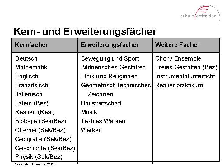 Kern- und Erweiterungsfächer Kernfächer Erweiterungsfächer Weitere Fächer Deutsch Mathematik Englisch Französisch Italienisch Latein (Bez)