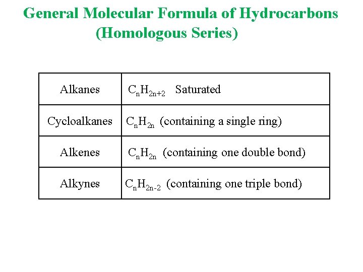 General Molecular Formula of Hydrocarbons (Homologous Series) Alkanes Cn. H 2 n+2 Saturated Cycloalkanes