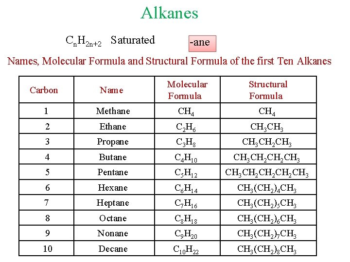 Alkanes Cn. H 2 n+2 Saturated -ane Names, Molecular Formula and Structural Formula of