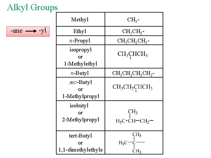 Alkyl Groups -ane -yl Methyl CH 3 - Ethyl CH 3 CH 2 -