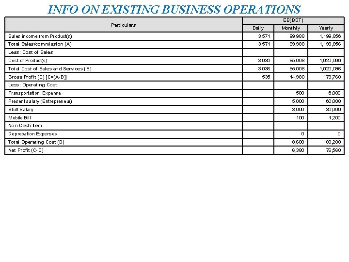 INFO ON EXISTING BUSINESS OPERATIONS Particulars EB(BDT) Daily Monthly Yearly Sales income from Product(s)