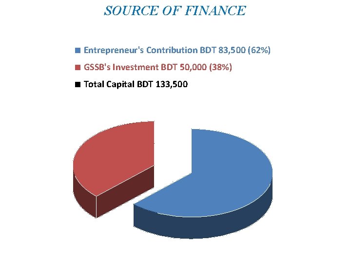 SOURCE OF FINANCE ■ Entrepreneur's Contribution BDT 83, 500 (62%) ■ GSSB's Investment BDT