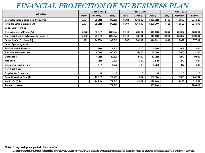 FINANCIAL PROJECTION OF NU BUSINESS PLAN Particulars Year 1 (BDT) Daily Monthly Year 2