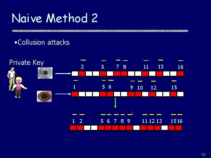 Naive Method 2 • Collusion attacks Private Key 2 5 7 8 1 5