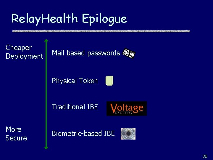 Relay. Health Epilogue Cheaper Deployment Mail based passwords Physical Token Traditional IBE More Secure