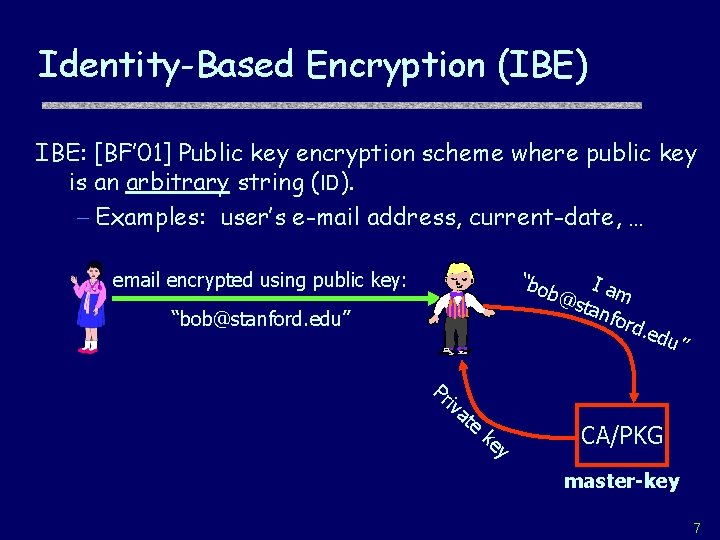 Identity-Based Encryption (IBE) IBE: [BF’ 01] Public key encryption scheme where public key is