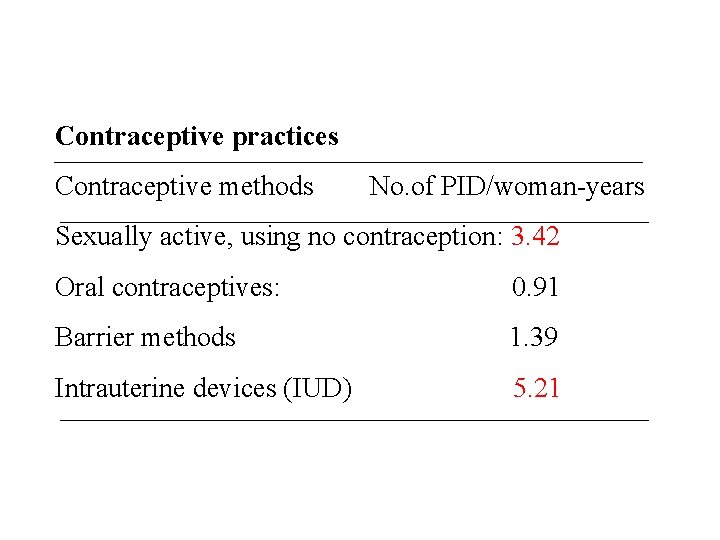 Contraceptive practices Contraceptive methods No. of PID/woman-years Sexually active, using no contraception: 3. 42