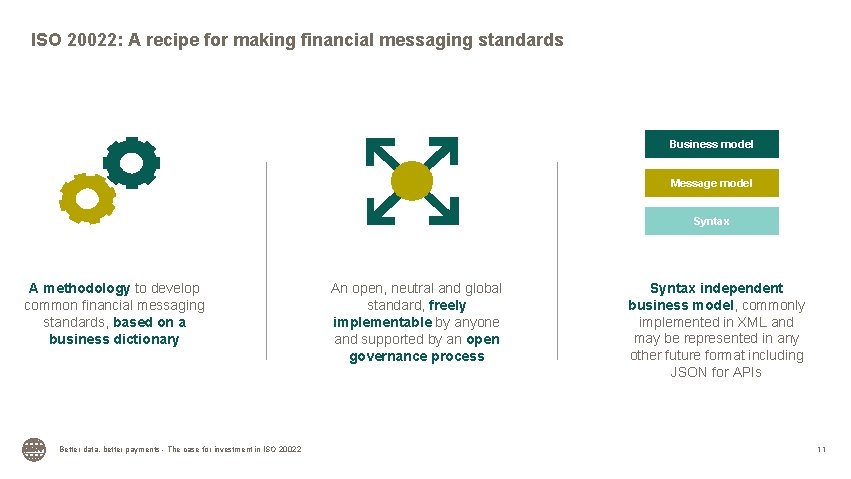 ISO 20022: A recipe for making financial messaging standards Business model Message model Syntax