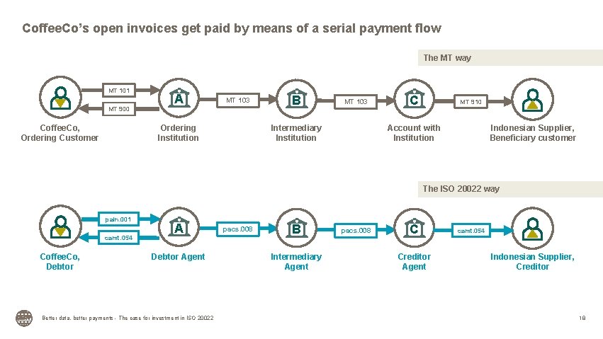 Coffee. Co’s open invoices get paid by means of a serial payment flow The