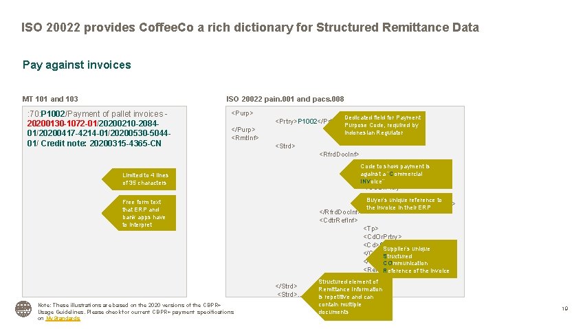 ISO 20022 provides Coffee. Co a rich dictionary for Structured Remittance Data Pay against