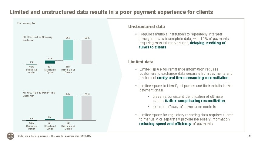 Limited and unstructured data results in a poor payment experience for clients For example: